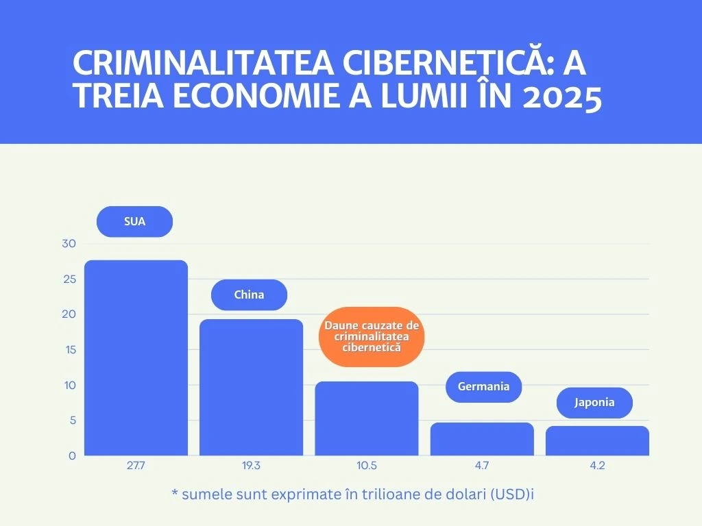 grafic cu valoarea estimată adaunelor provocate de criminalitatea cibernetică