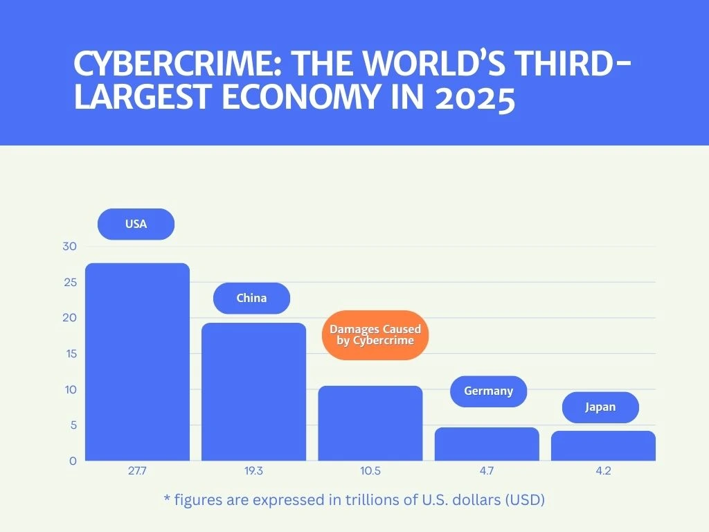 grafic cu valoarea estimată adaunelor provocate de criminalitatea cibernetică